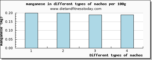 nachos manganese per 100g