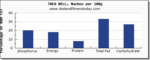 phosphorus and nutrition facts in nachos per 100g