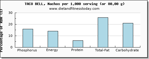 phosphorus and nutritional content in nachos