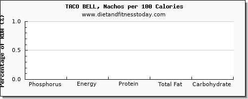 phosphorus and nutrition facts in nachos per 100 calories