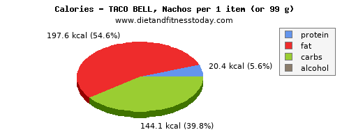 protein, calories and nutritional content in nachos