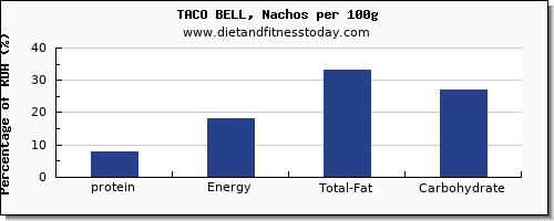 protein and nutrition facts in nachos per 100g