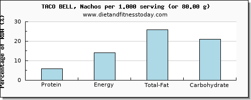 protein and nutritional content in nachos