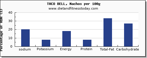 sodium and nutrition facts in nachos per 100g