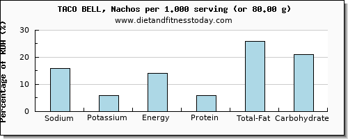 sodium and nutritional content in nachos