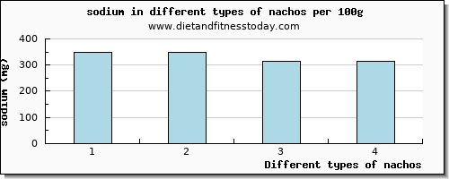 nachos sodium per 100g