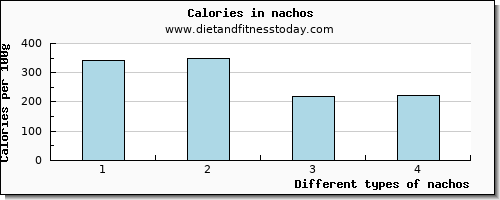 nachos starch per 100g