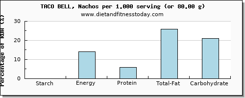 starch and nutritional content in nachos