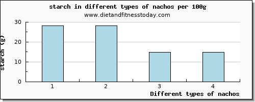 nachos starch per 100g