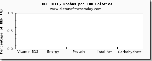 vitamin b12 and nutrition facts in nachos per 100 calories