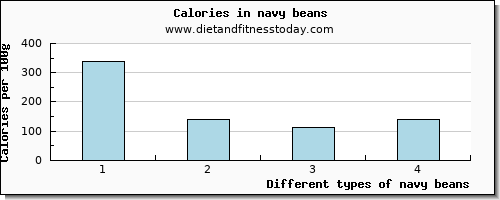 navy beans caffeine per 100g