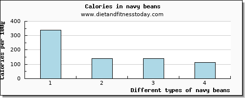 navy beans fiber per 100g