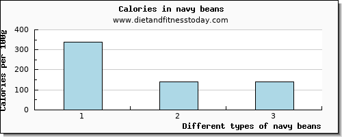 navy beans glucose per 100g