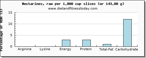 arginine and nutritional content in nectarines