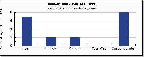 fiber and nutrition facts in nectarines per 100g