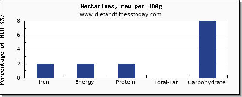 iron and nutrition facts in nectarines per 100g