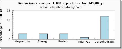 magnesium and nutritional content in nectarines