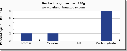 protein and nutrition facts in nectarines per 100g