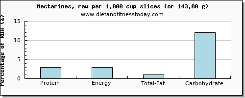 protein and nutritional content in nectarines