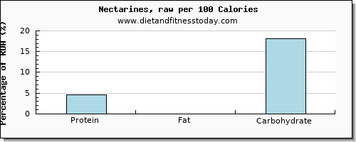 protein and nutrition facts in nectarines per 100 calories