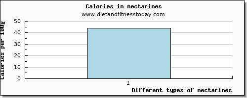 nectarines saturated fat per 100g