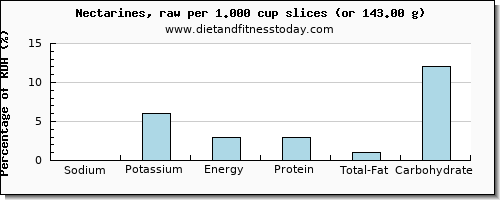 sodium and nutritional content in nectarines