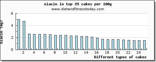 cakes niacin per 100g