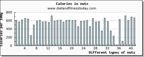 nuts caffeine per 100g