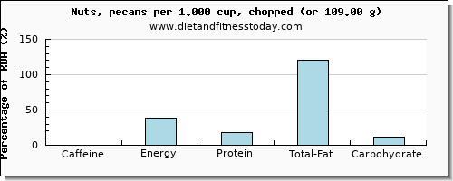 caffeine and nutritional content in nuts