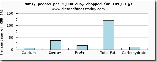 calcium and nutritional content in nuts