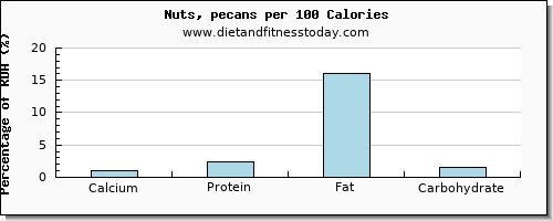 calcium and nutrition facts in nuts per 100 calories