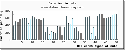 nuts cholesterol per 100g