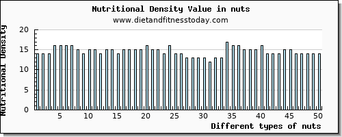 nuts cholesterol per 100g