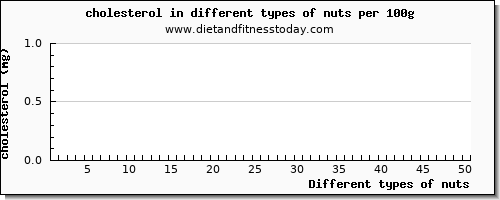 nuts cholesterol per 100g