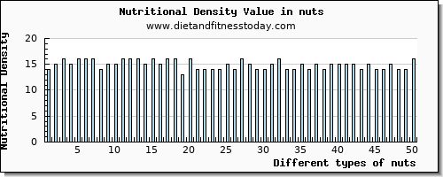 nuts fiber per 100g