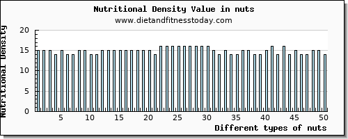 nuts lysine per 100g