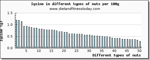 nuts lysine per 100g