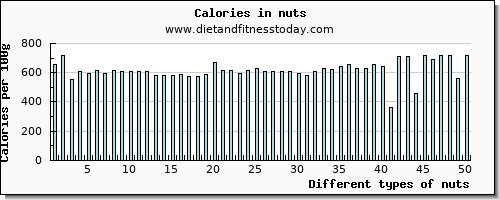 nuts magnesium per 100g