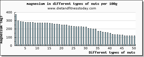 nuts magnesium per 100g