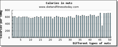 nuts protein per 100g