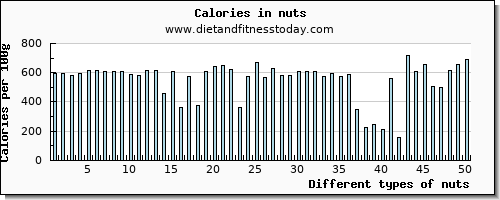 nuts riboflavin per 100g