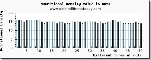 nuts riboflavin per 100g