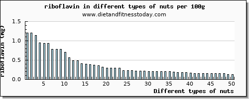 nuts riboflavin per 100g