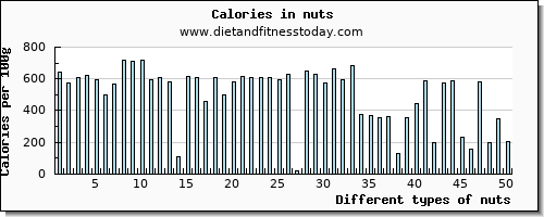 nuts sodium per 100g