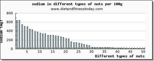 nuts sodium per 100g