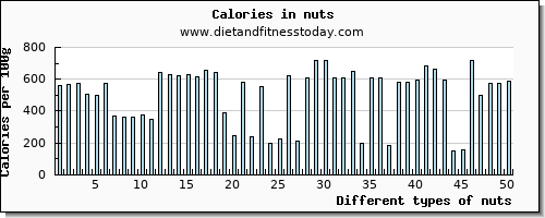 nuts vitamin b6 per 100g