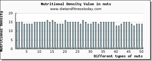 nuts vitamin b6 per 100g