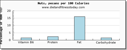 vitamin b6 and nutrition facts in nuts per 100 calories