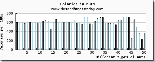 nuts vitamin e per 100g