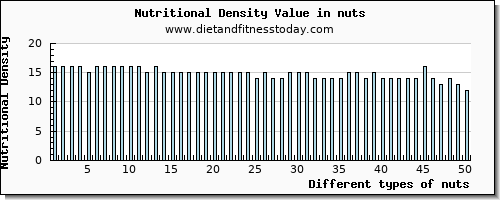 nuts vitamin e per 100g